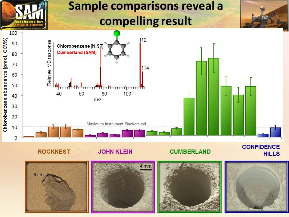 This graphic offers comparisons between the amount of an organic chemical named chlorobenzene detected in the "Cumberland" rock sample and amounts of the same compound in samples from three other Martian surface targets analyzed by NASA's Curiosity Mars rover.