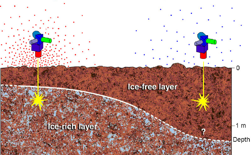 This picture shows a cross-sectional cartoon of a flat, sandy surface on top of a buried, undulating layer of sand and ice crystals. Above the surface, a cylindrical instrument aims a beam of neutrons into the ground at two different spots. Above the spot where the ice-rich layer is close to the surface is a cloud of dots representing neutrons escaping from the surface of Mars into the atmosphere. Above the ice-free layer is a much sparser scattering of neutrons escaping from the surface.