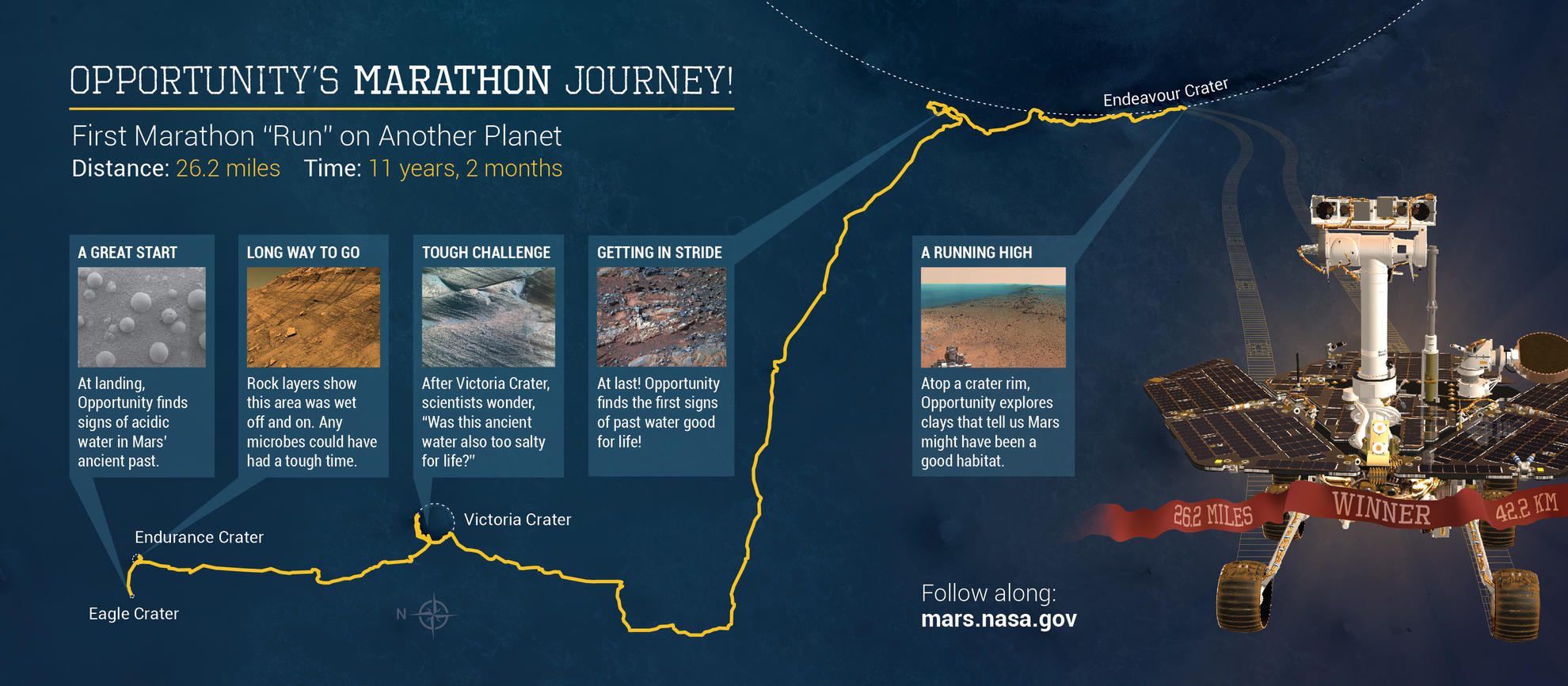 This illustration depicts some highlights along the route as NASA's Mars Exploration Rover Opportunity drove as far as a marathon race during the first 11 years and two months after its January 2004 landing in Eagle Crater