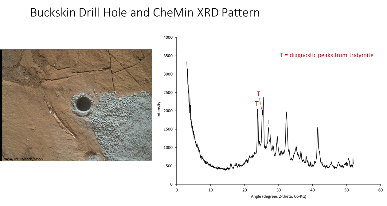 The graph at right presents information from the NASA Curiosity Mars rover's onboard analysis of rock powder drilled from the "Buckskin" target location, shown at left.