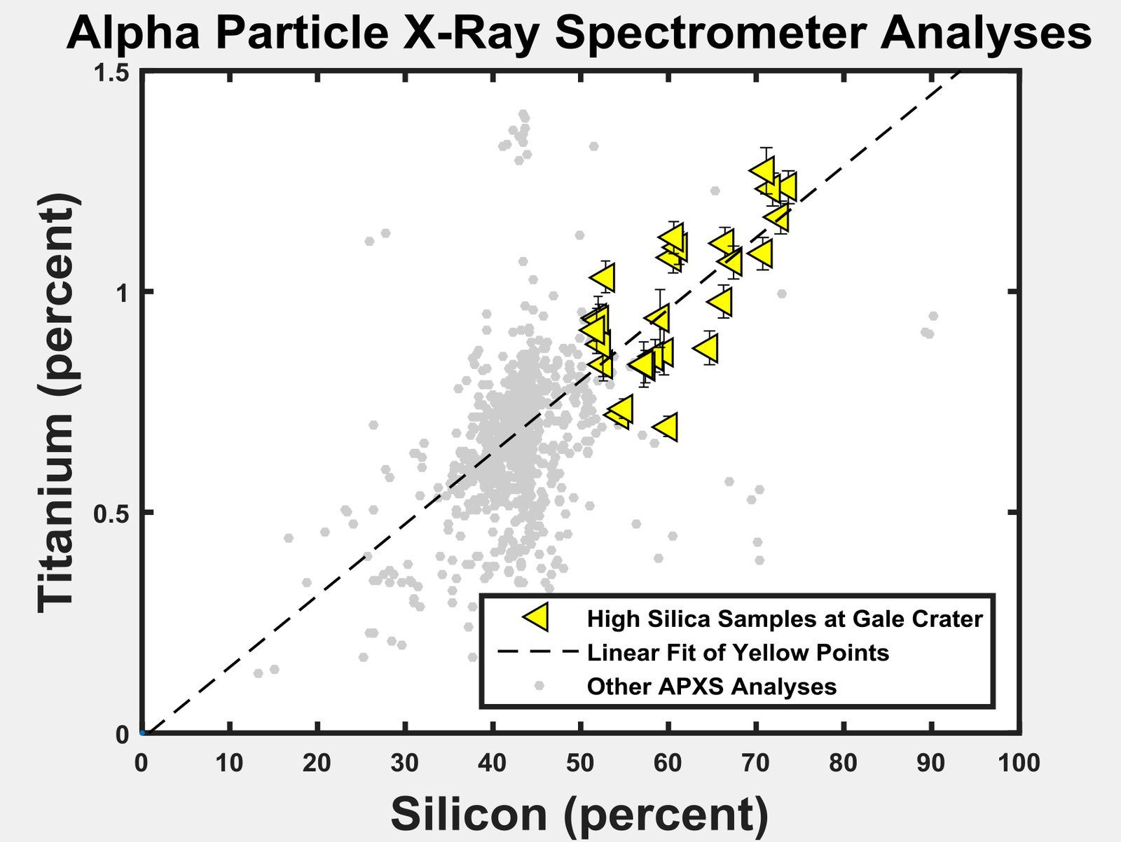 The yellow triangles on this graph indicate concentrations of the elements titanium and silicon in selected rock targets with high silica content analyzed by the Alpha Particle X-ray Spectrometer (APXS) instrument on NASA's Curiosity rover in Mars' Gale Crater.