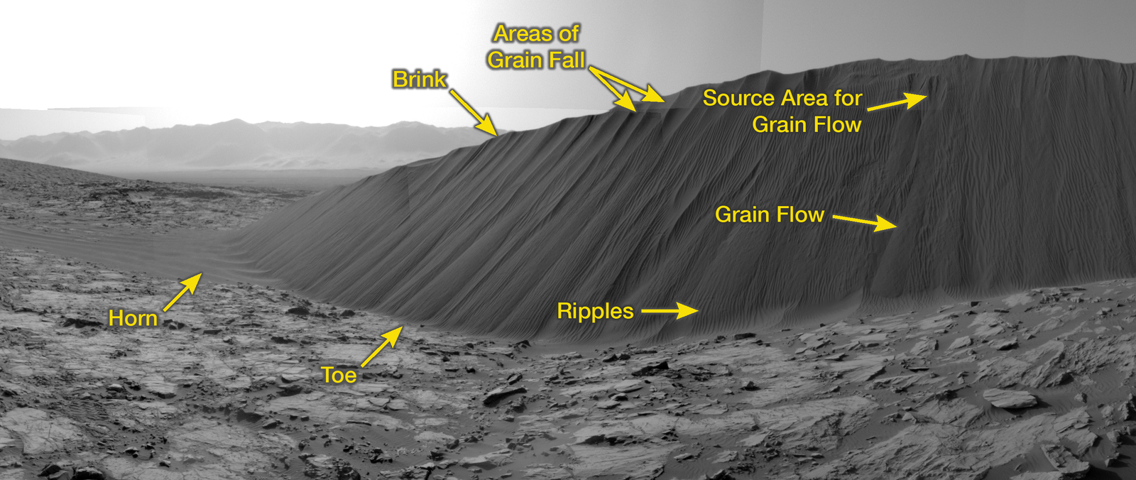 This view from NASA's Curiosity Mars Rover shows the downwind side of a dune about 13 feet high within the Bagnold Dunes field on Mars. The rover's Navigation Camera took the component images on Dec. 17, 2015. As on Earth, the downwind side of an active sand dune has a steep slope called a slip face.