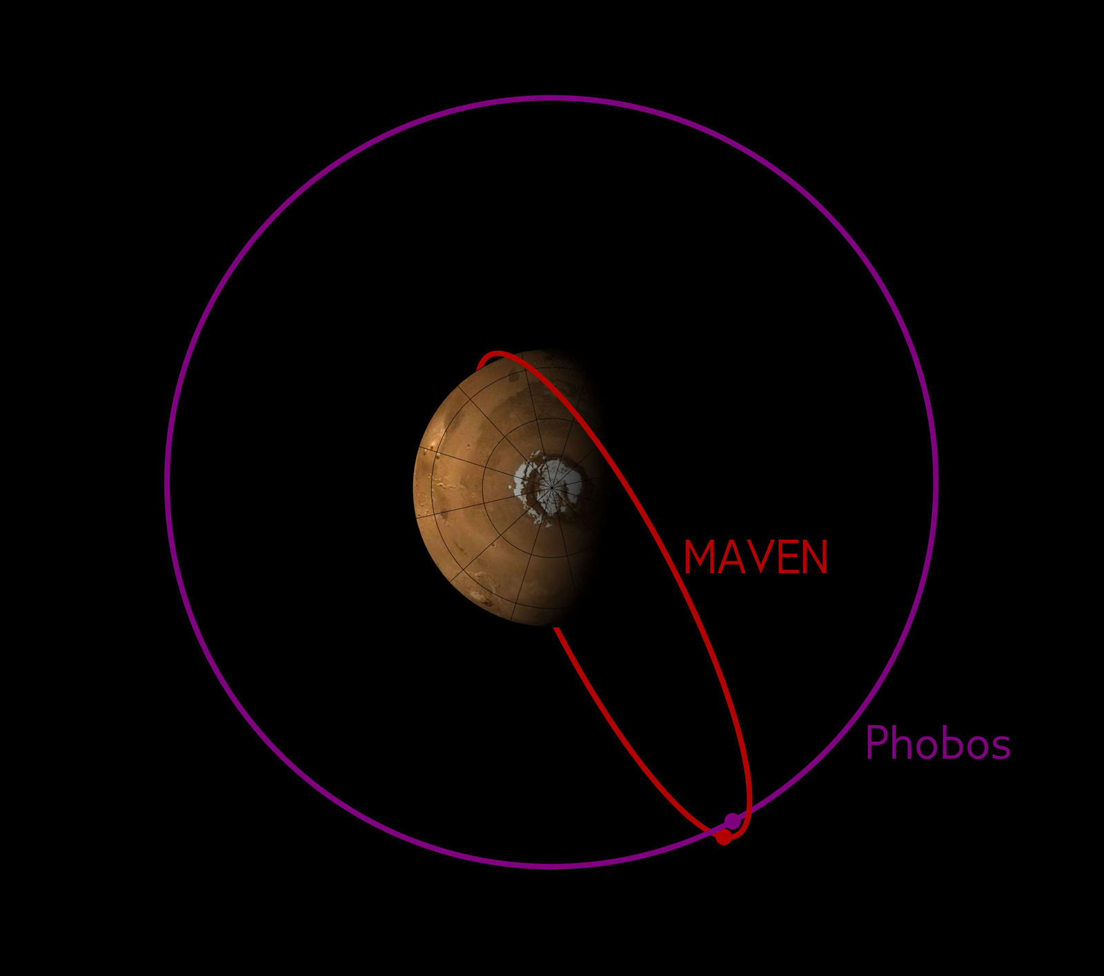 The orbit of MAVEN sometimes crosses the orbit of Phobos. This image shows the configuration of the two orbits in early December 2015, when MAVEN's Phobos observations were made.