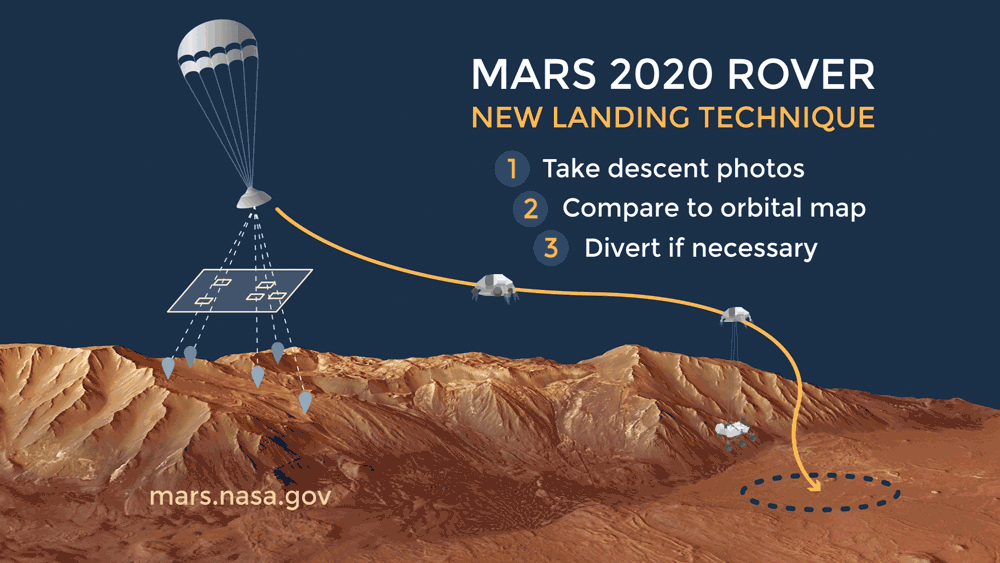 The Mars 2020 spacecraft follows an entry, descent, landing process similar to that used in landing the Mars rover, Curiosity.