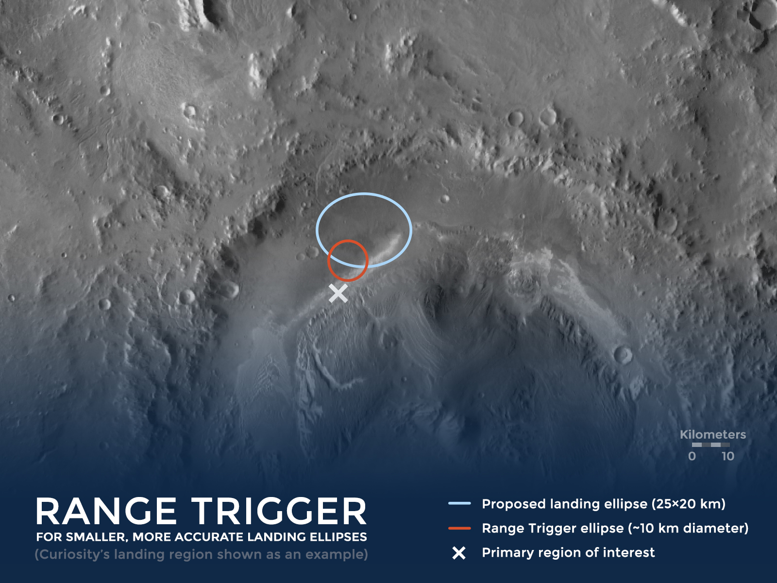 The Range Trigger technique shrinks the Mars 2020 rovers landing ellipse significantly, landing the rover closer to the target area of greatest scientific interest. This example shows Mars 2020's ellipse in relationship to Mars rover Curiosity's landing ellipse. Mars 2020 will be landing in a different location.