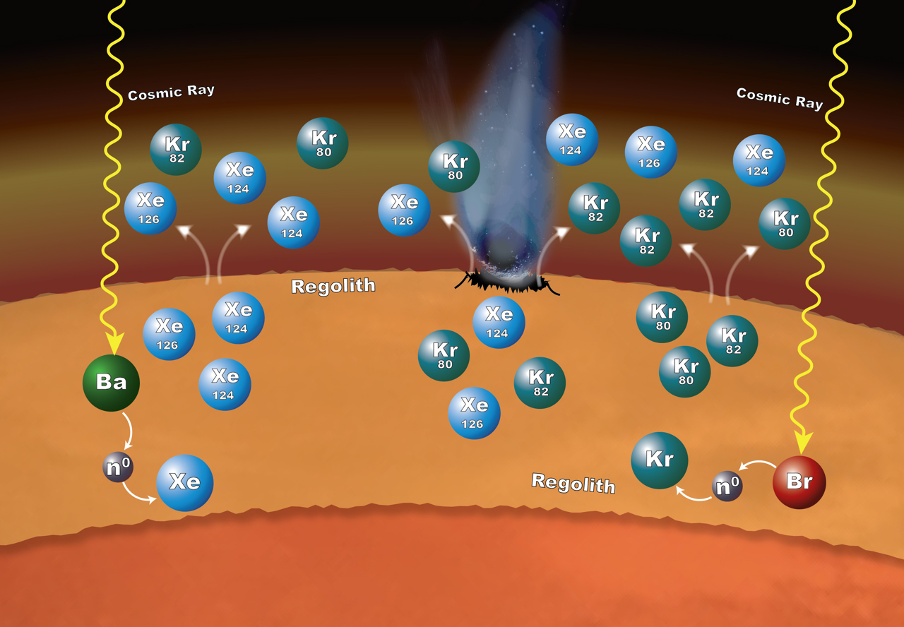 Processes in Mars' surface material can explain why particular xenon (Xe) and krypton (Kr) isotopes are more abundant in the Martian atmosphere than expected, as measured by NASA's Curiosity rover. Cosmic rays striking barium (Ba) or bromine (Br) atoms can alter isotopic ratios of xenon and krypton.