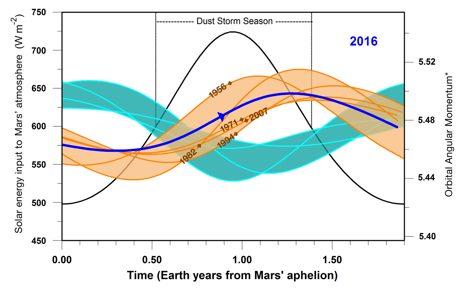 This graphic indicates a similarity between 2016 (dark blue line) and five past years in which Mars has experienced global dust storms (orange lines and band), compared to years with no global dust storm (blue-green lines and band). The horizontal scale is time-of-year on Mars