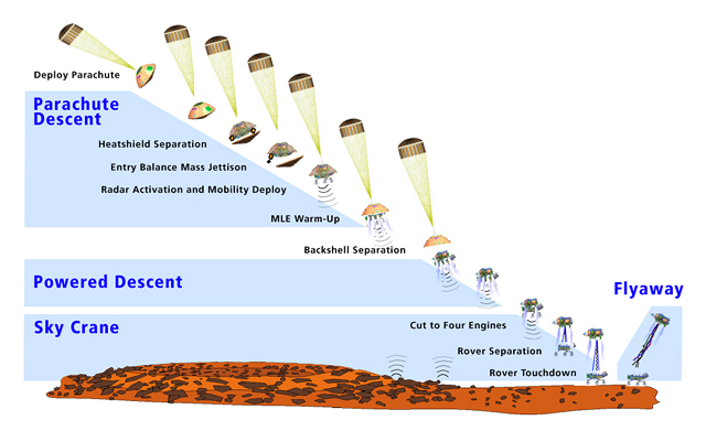 This artist's concept shows how the cruise stage de-spins outside the martian atmosphere, turns to entry position, suffers peak heating just after entry, then peak deceleration, before deploying a parachute.