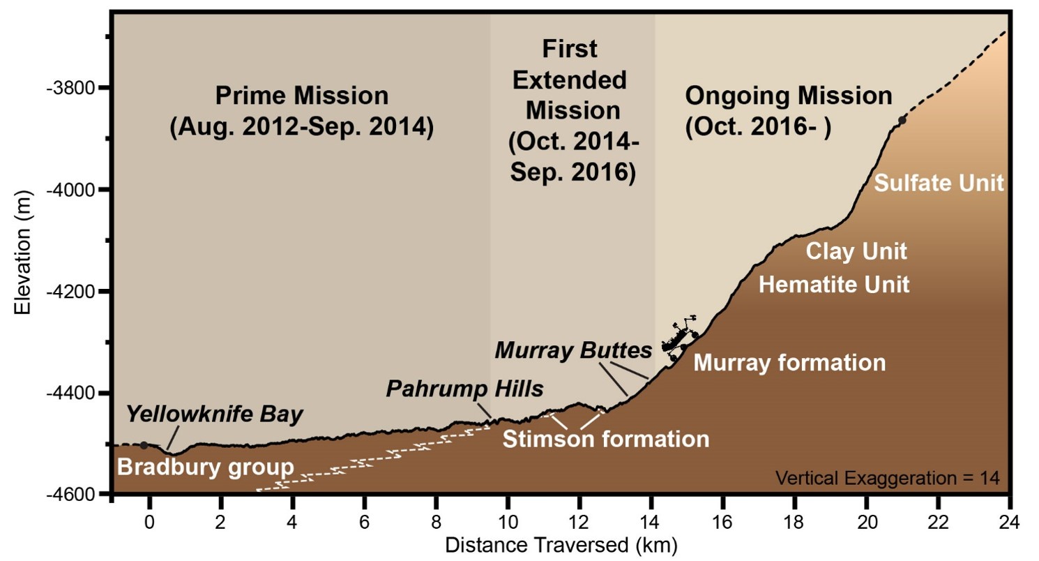 This graphic depicts aspects of the driving distance, elevation, geological units and time intervals of NASA's Curiosity Mars rover mission, as of late 2016.  The vertical dimension is exaggerated 14-fold compared with the horizontal dimension, for presentation-screen proportions.