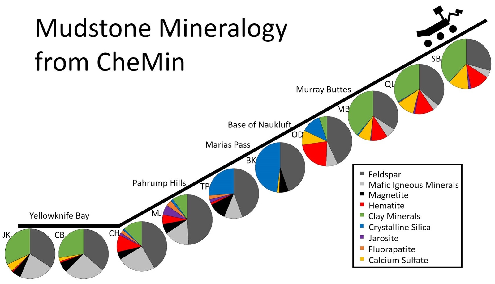 This series of pie charts shows similarities and differences in the mineral composition of mudstone at 10 sites where NASA's Curiosity Mars rover collected rock-powder samples and analyzed them with the rover's Chemistry and Mineralogy (CheMin) instrument.