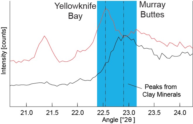 Data graphed here from the Chemistry and Camera (CheMin) instrument on NASA's Mars Curiosity rover show a difference between clay minerals in powder drilled from mudstone outcrops at two locations in Mars' Gale Crater: "Yellowknife Bay" and "Murray Buttes."