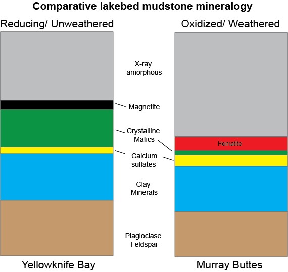 This graphic shows proportions of minerals identified by the Curiosity Mars rover's CheMin instrument in mudstone outcrops at "Yellowknife Bay" in 2013 and at "Murray Buttes" in 2016. For example, the rover found more hematite and less magnetite at Murray Buttes, compared with Yellowknife Bay.