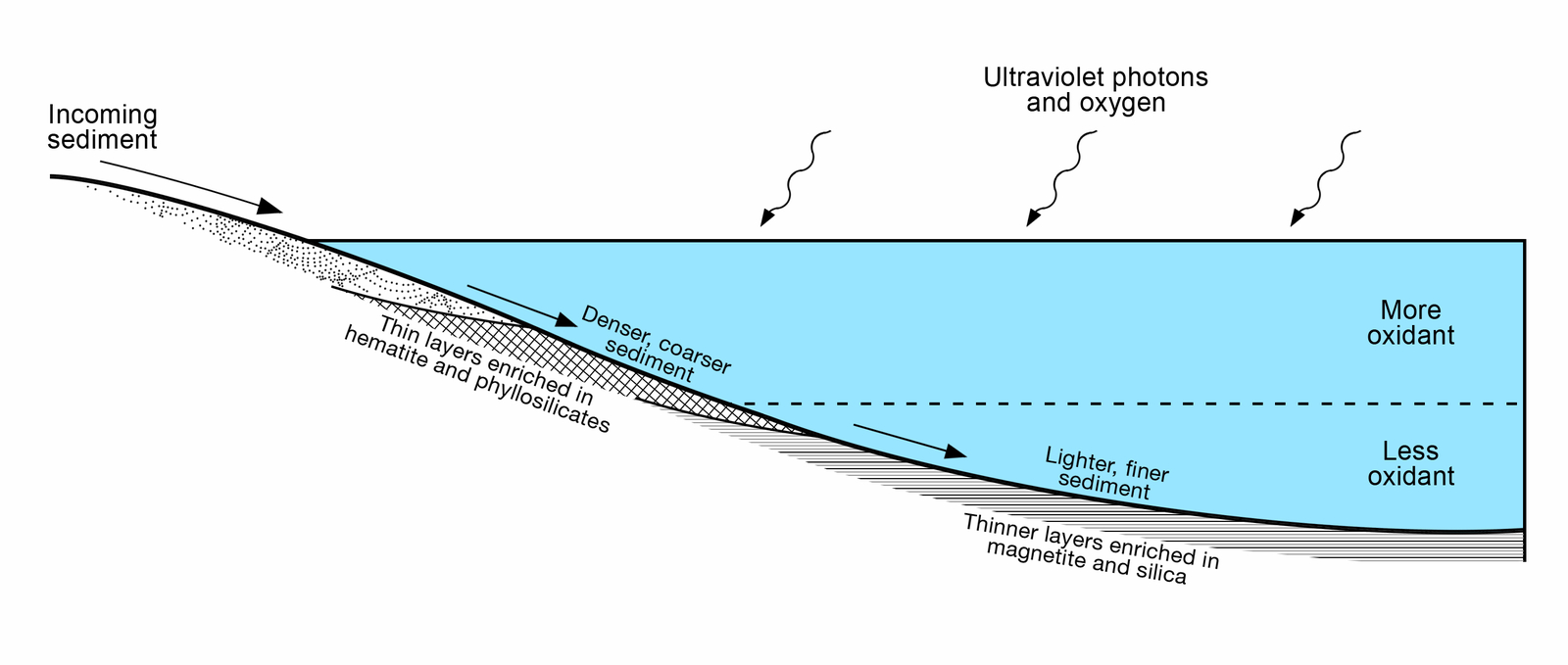 Diagram of Lake Stratification on Mars