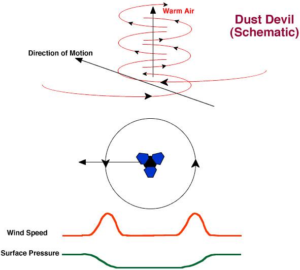 This graphic illustrates the wind pattern in a dust devil, and presents the characteristic pressure and wind speed signatures expected if a dust devil were to pass directly over the lander.