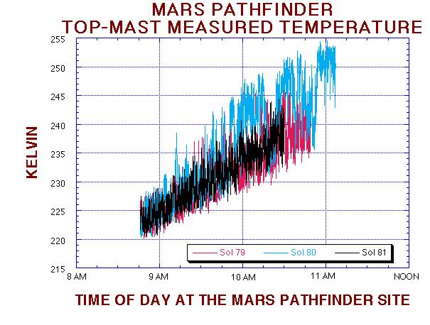 This temperature figure shows the change in the mean and variance of the temperature fluctuations at NASA's Mars Pathfinder landing site. The science team suspects that a cold front has past of the landing sight between Sols 80 and 81, Sept. 25 &amp; 26, 1997