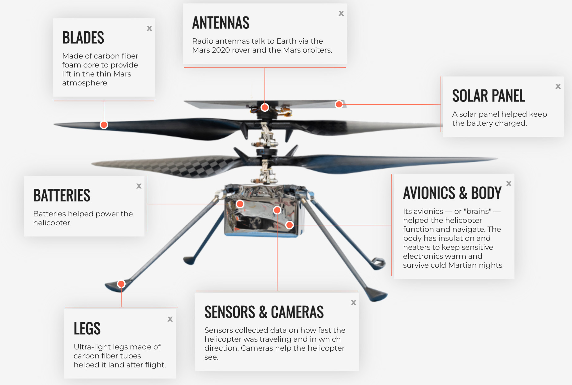 Anatomy of Ingenuity Mars helicopter with annotations labeling the parts