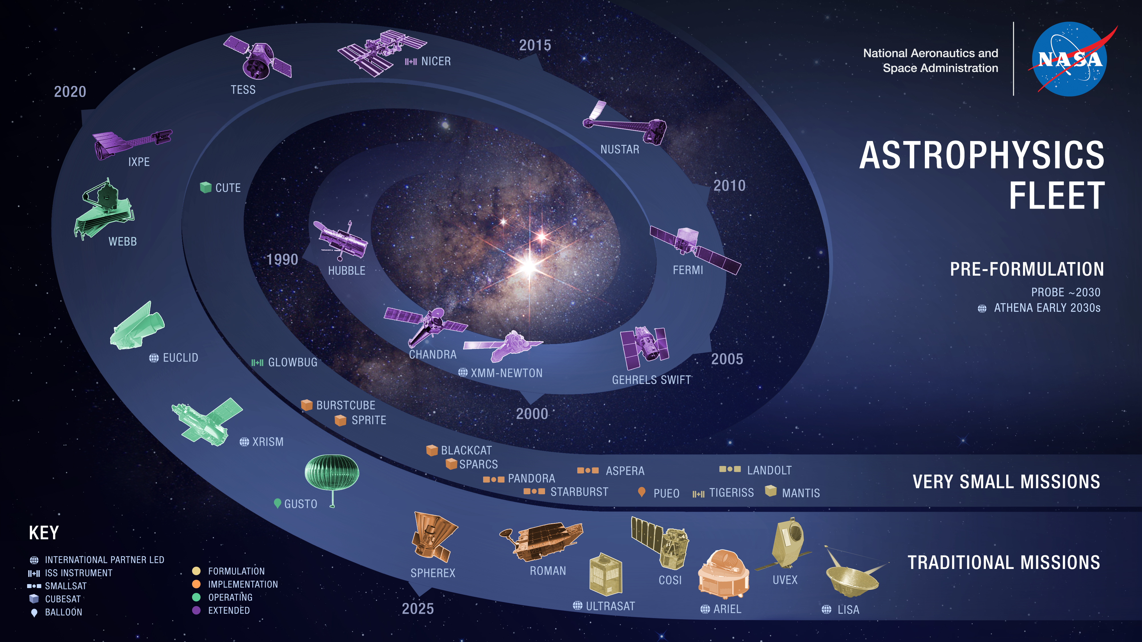 Blue spiral graphic against space background showing astrophysics mission icons