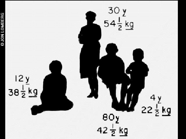 Silhouette of four human forms illustrating size and mass at various ages: 4y, 12y, 30y, 80y
