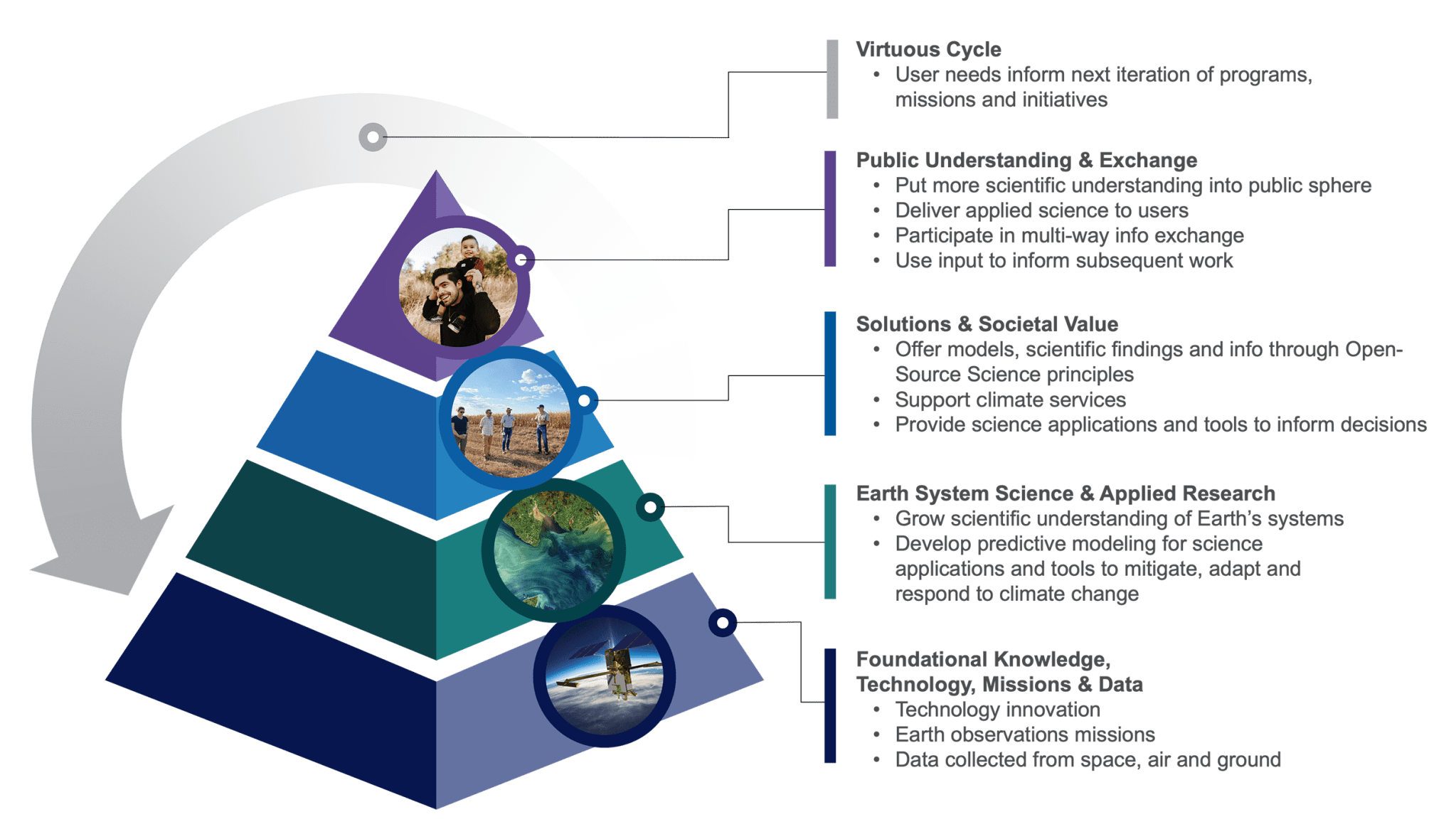 Virtuous Cycle * User needs inform next iteration of programs, missions and initiatives Public Understanding & Exchange * Put more scientific understanding into public sphere * Deliver applied science to users * Participate in multi-way info exchange * Use input to inform subsequent work Solutions & Societal Value * Offer models, scientific findings and info through Open-Source Science principles * Support climate services * Provide science applications and tools to inform decisions Earth System Science & Applied Research * Grow scientific understanding of Earth’s systems * Develop predictive modeling for science applications and tools to mitigate, adapt and respond to climate change Foundational Knowledge, Technology, Missions & Data * Technology innovation * Earth observations missions * Data collected from space, air and ground