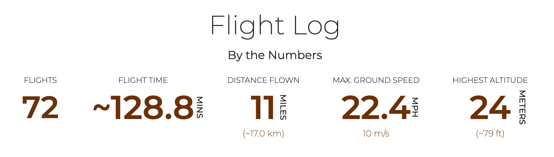 Flight Log by the Numbers: 72 flights, ~128.8 mins flight time, distance flown 11 miles/17 km, max ground speed 22.4 mph/10 m/s, highest altitude 24 meters/79 ft