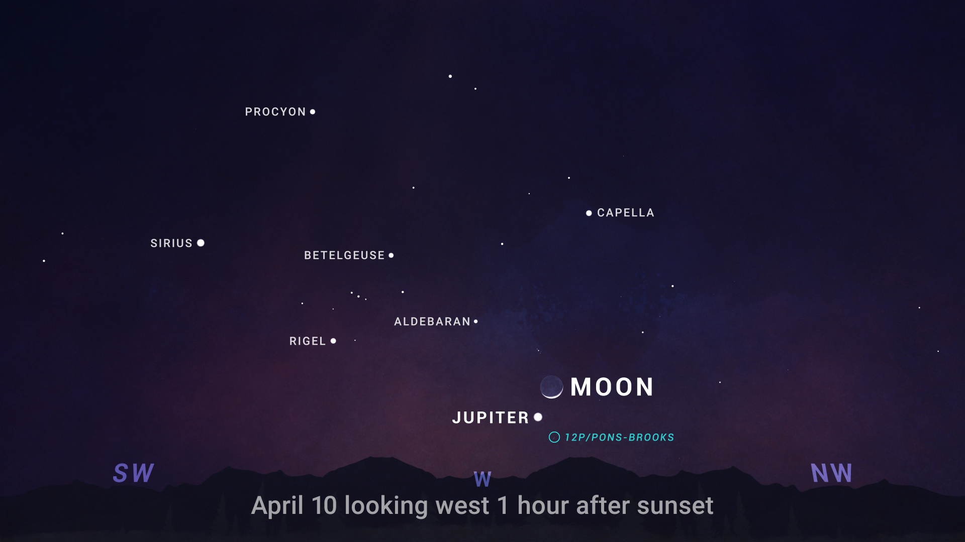 Pokazana mapa nieba przedstawia wieczorne niebo skierowane na zachód, godzinę po zachodzie słońca 10 kwietnia 2024 r. Sierp Księżyca pojawia się stosunkowo nisko na niebie poniżej środka, a Jowisz bezpośrednio pod nim w postaci jasnej białej kropki.  Okrąg wskazuje położenie Komety 12P/Pons-Brooks, tuż pod Jowiszem.  Wysoko na niebie widać wiele jasnych gwiazd, w tym konstelację Oriona.