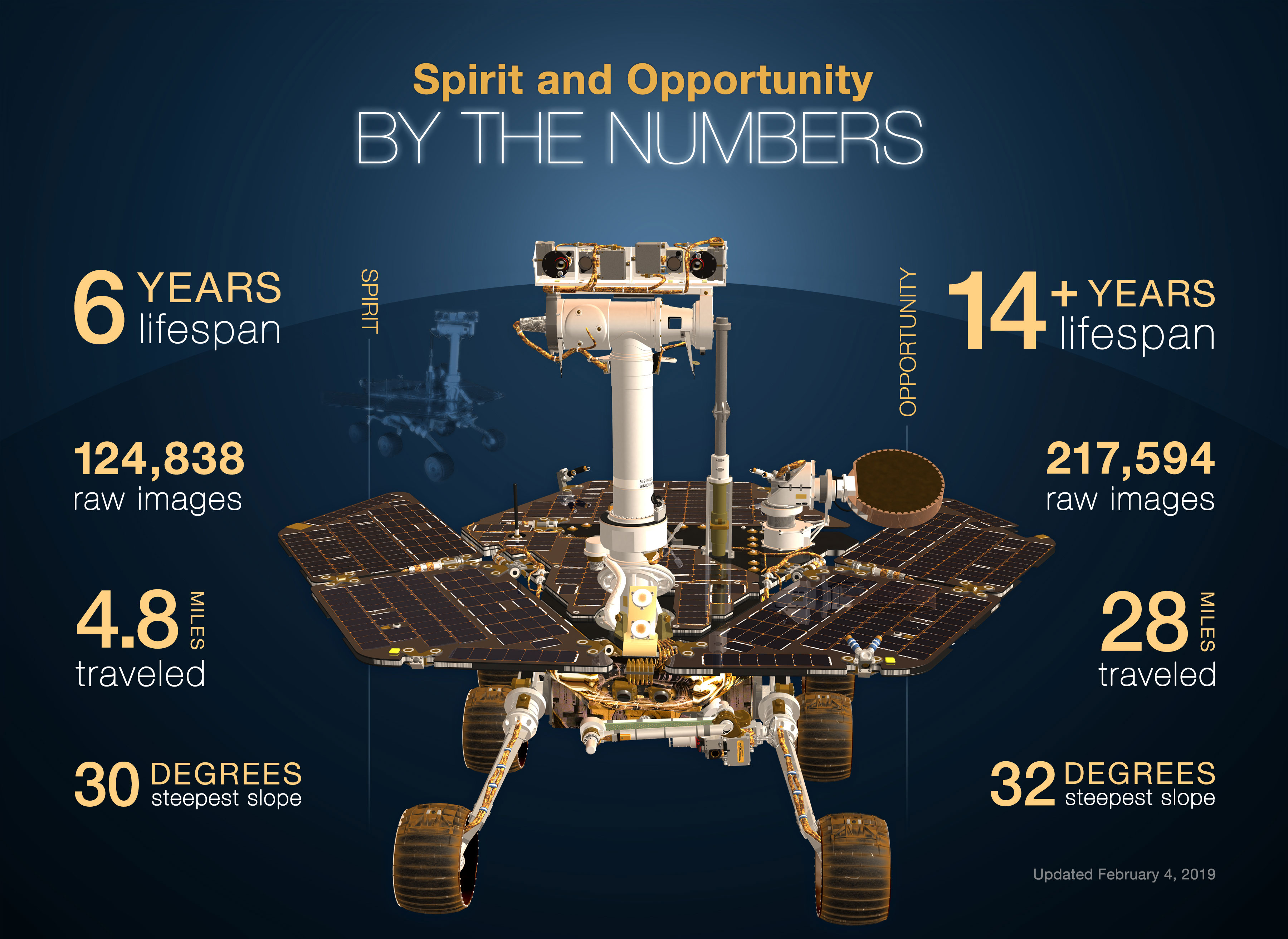This inforgraphic shows a Mars rover and highlights from their tenure on Mars - including 14 years lifespan, more than 300,000 raw images and as much as 28 miles traveled.