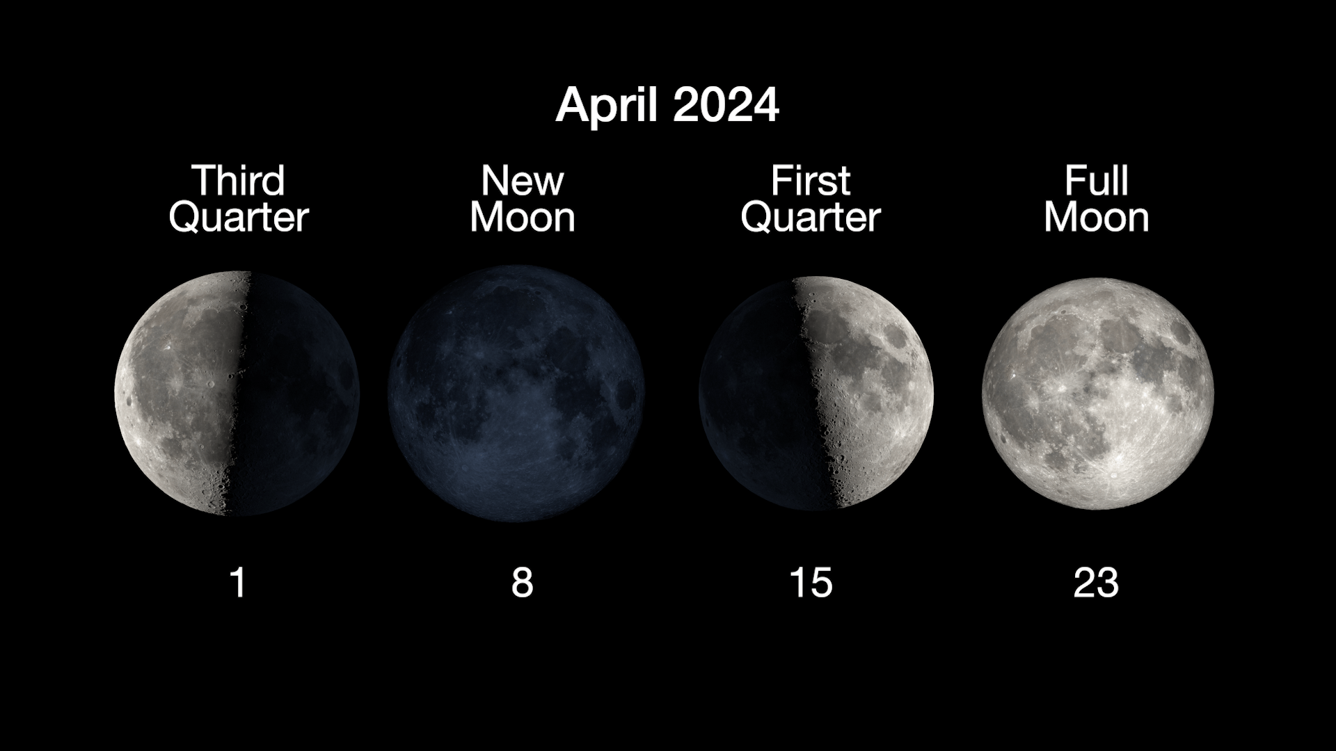 Główne fazy Księżyca przedstawiono w poziomym rzędzie, z trzecią kwadrą księżyca 1 kwietnia, nowiem 8 kwietnia, pierwszą kwadrą 15 kwietnia i pełnią księżyca 23 kwietnia.