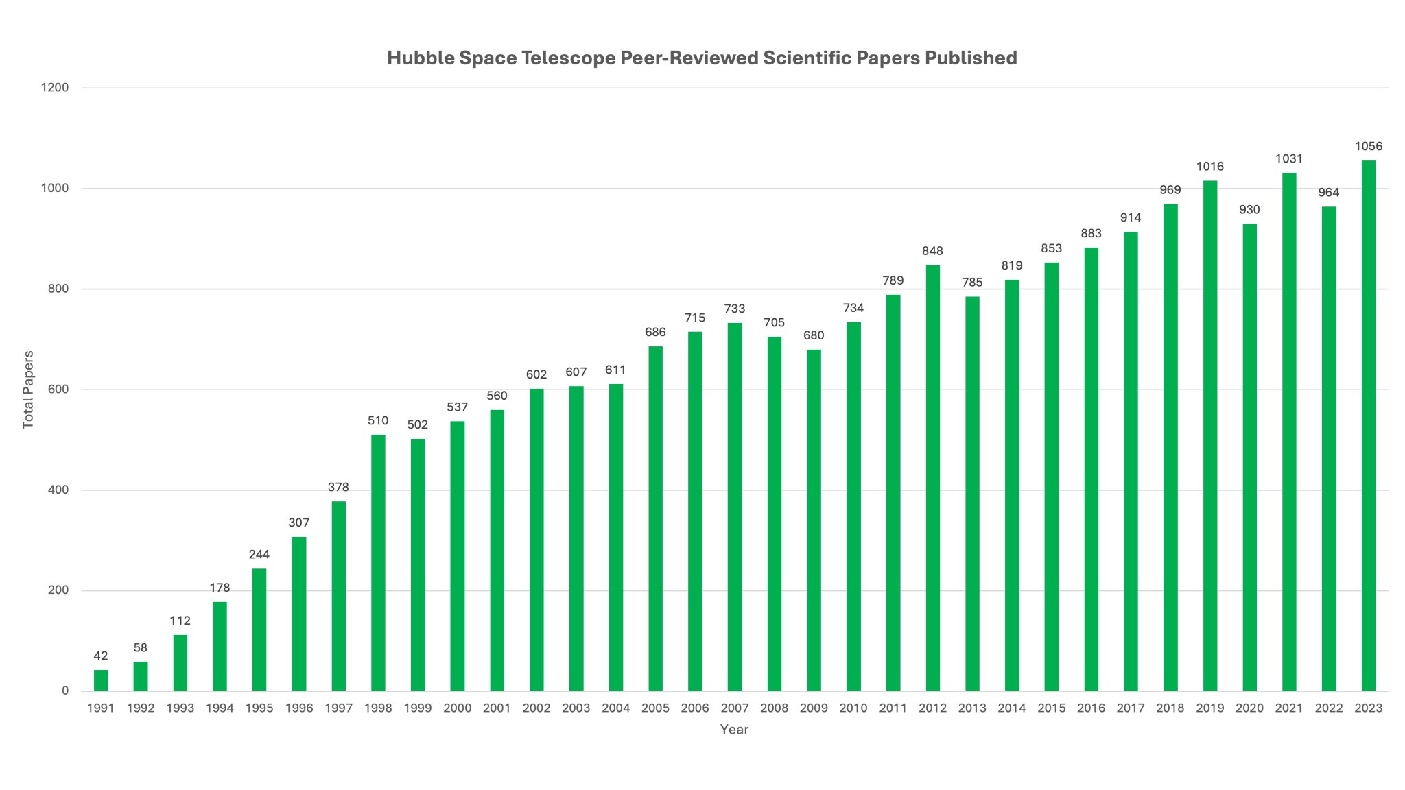 A bar plot showing the number of papers published using HST data since 1991.