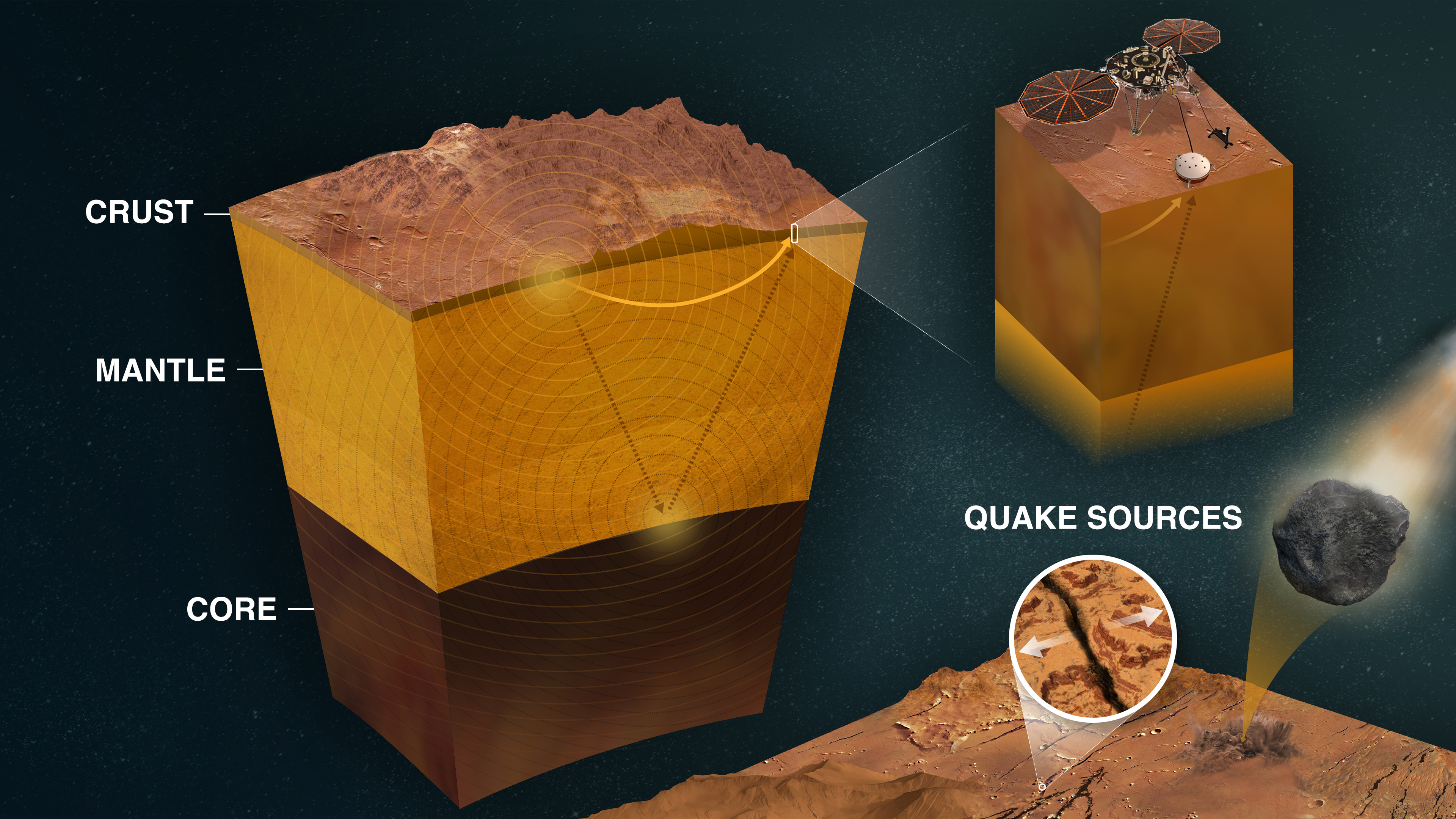 This infographic shows those layers, and how InSight uses quakes to study them. It also shows a close-up of InSight and the major sources of marsquakes. Most quakes are created by heat and pressure inside the planet, which cause rock to fracture; another source is meteors striking the surface.