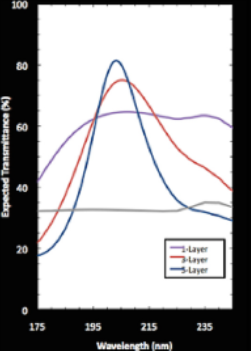 Plot showing quantum efficiency models at UV wavelengths for three different anti-reflection coatings. Purple single layer coating has the widest bandpass, but lowest performance. Blue 5-layer coating had the highest performance but at a narrow bandpass. Red 3-layer coating is in between these two. The coatings were optimized for the FIREBall-2 UV Spectrograph.