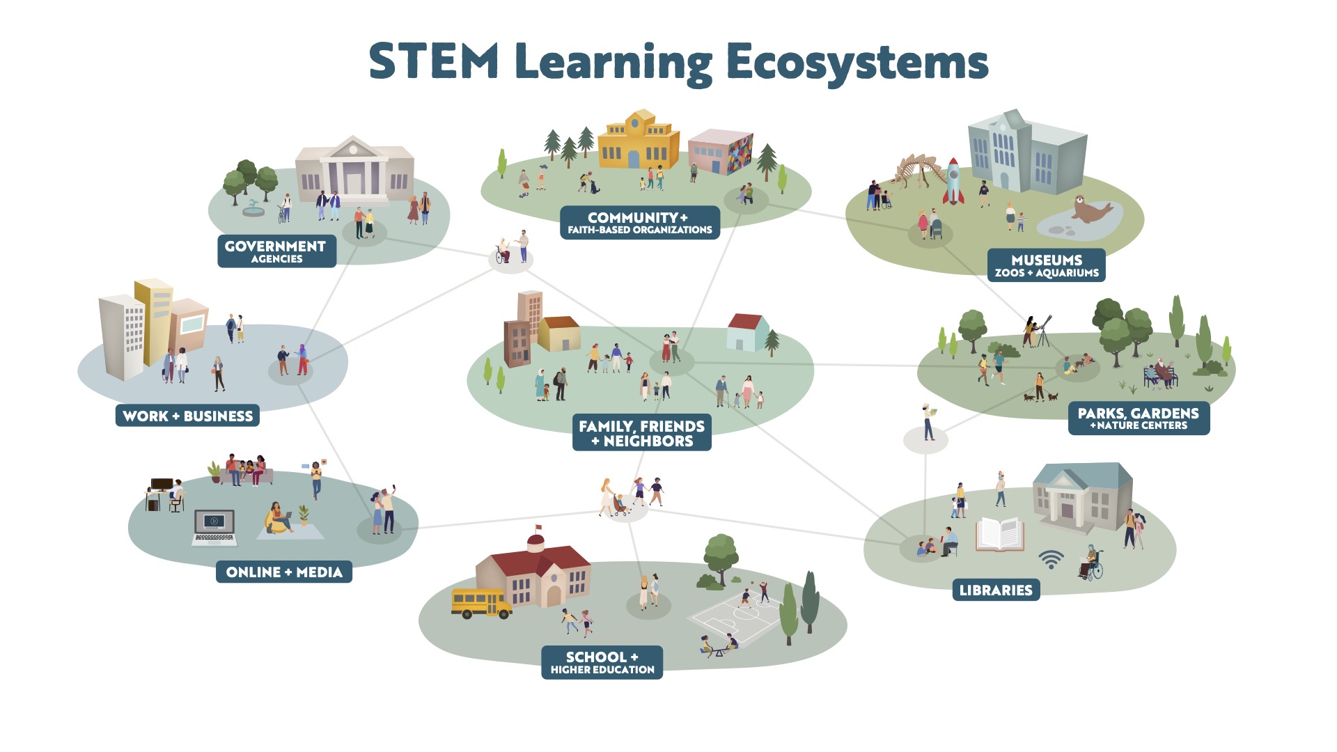 Diagram showing some of the people and partners who participate in a STEM learning ecosystem.