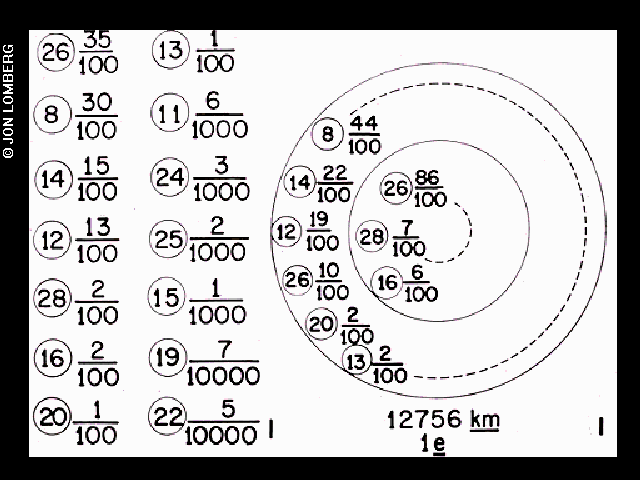 Line diagram of Earth's layers with percentages of elements that make up the planet, diameter, and mass