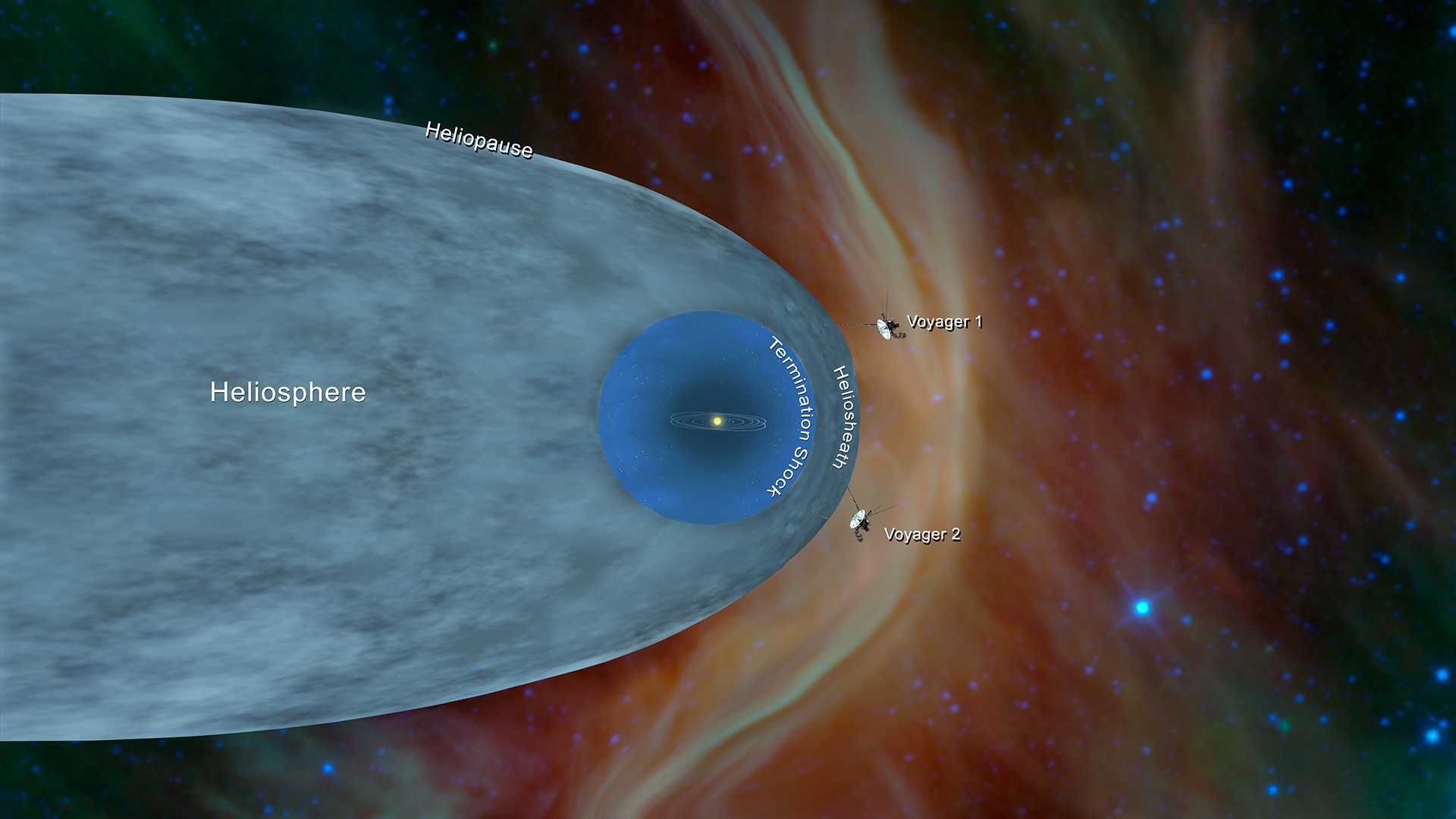 A graphic shows the twin Voyagers beyond the Heliosheath, Heliopause, termination shock and heliosheath.