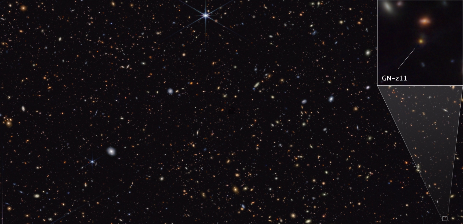 A rectangular image with thousands of galaxies of various shapes and colors on the black background of space. Some are noticeably spirals, either face-on or edge-on, while others are blobby ellipticals. Many are too small to discern any structure. One prominent foreground star at top center features Webb's signature 8-point diffraction spikes. At lower right, a small region is highlighted with a white box. Vertical lines extend upward like a cone to the bottom corners of a larger box at upper right, showing a zoomed in version of the highlighted area. The pullout features a galaxy labeled GN-z11, seen as a fuzzy yellow dot. Above it is another galaxy, seen as a fuzzy red oval.