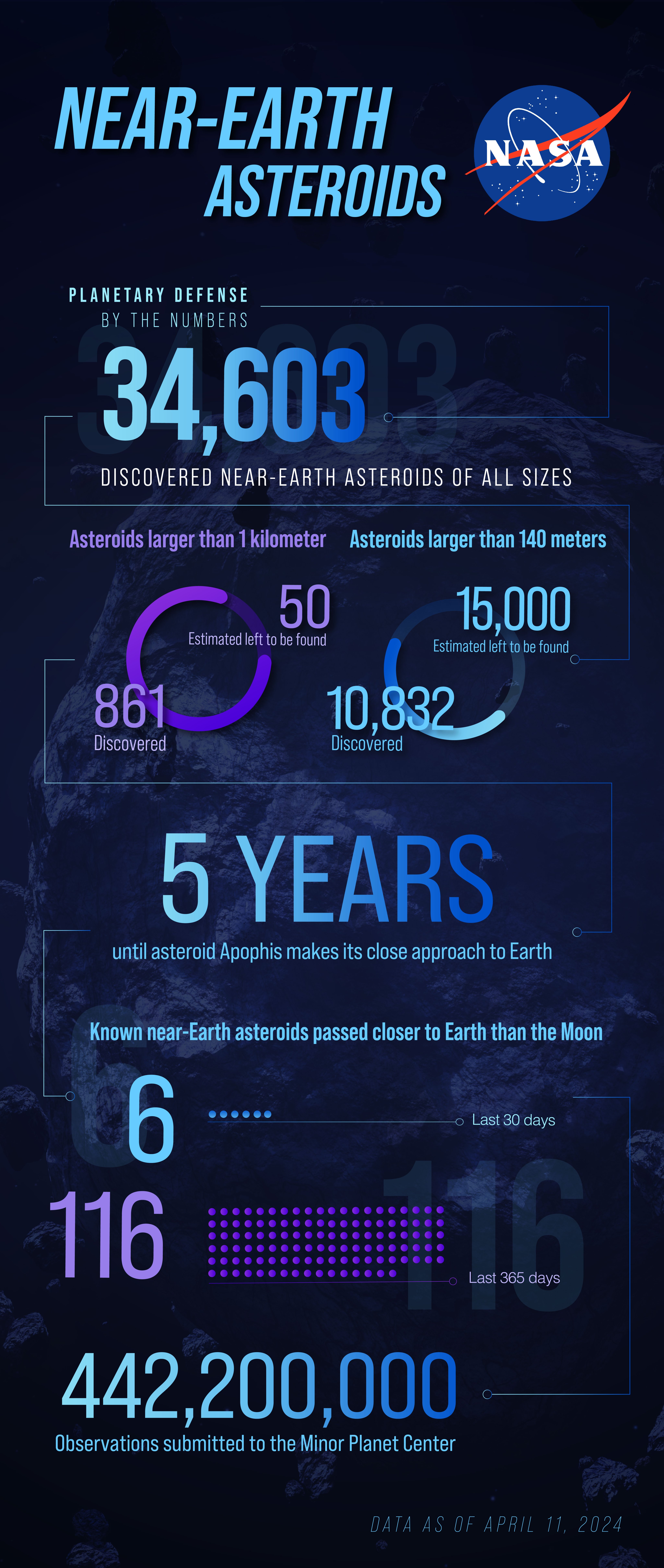 Infographic for Planetary Defense by the numbers. The title reads Near-Earth Asteroids next to the NASA logo. 34,603 discovered near-earth asteroids of all sizes. 861 discovered and 50 estimated left to be found asteroids larger than 1 km. 10,832 discovered and 15,000 estimated left to be found asteroids larger than 140 meters. Five years until asteroid Apophis makes its close approach to Earth. 6 known near-Earth asteroids passed closer to Earth than the moon in the last 30 days, 116 in the last 365 days and 442,200,000 observations submitted to the Minor Planet Center.