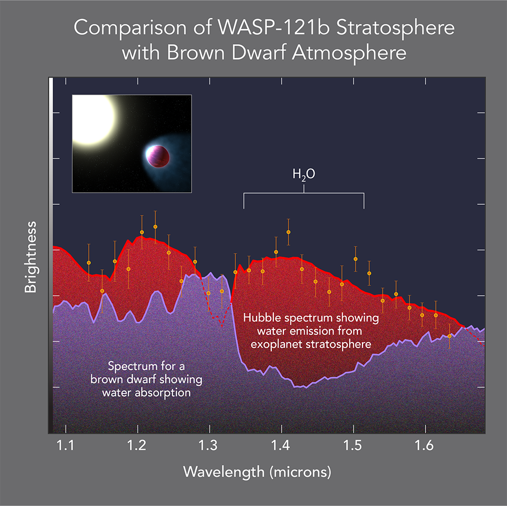A graph showing brightness along the Y-axis and wavelength along the X-axis. They upper left corner holds an artists illustration of the WASP-121b system. The graph shows spectrum of water absorption by the brown dwarf in purple and the spectrum of water emission by the planet in red.