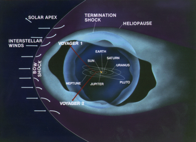 An illustration shows our solar system inside a giant bubble surrounded by the heliopause, termination shock and bow shock. The twin Voyagers are still within the heliopause.