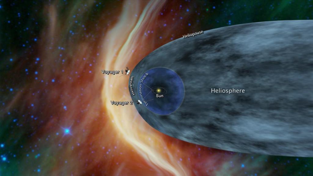 A graphic illustrating regions of the solar system with icons of the Voyager spacecraft near the interstellar boundary.