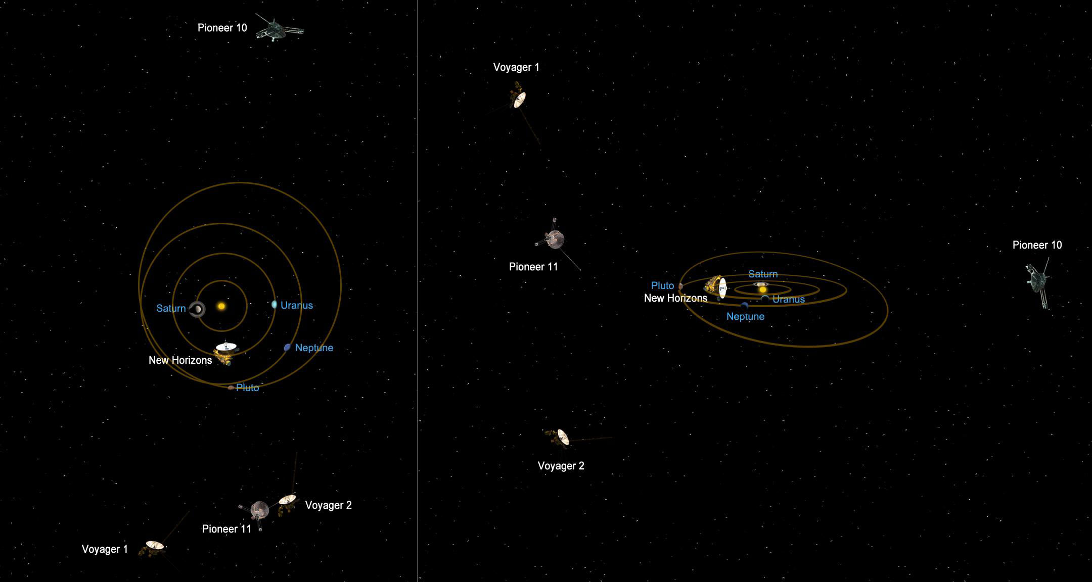 A graphic shows the positions of the outer planets - Jupiter, Saturn, Uranus, and Neptune- in relation to five distant spacecraft. They are Voyager 1, Voyager 2, Pioneer 10, Pioneer 11, and New Horizons