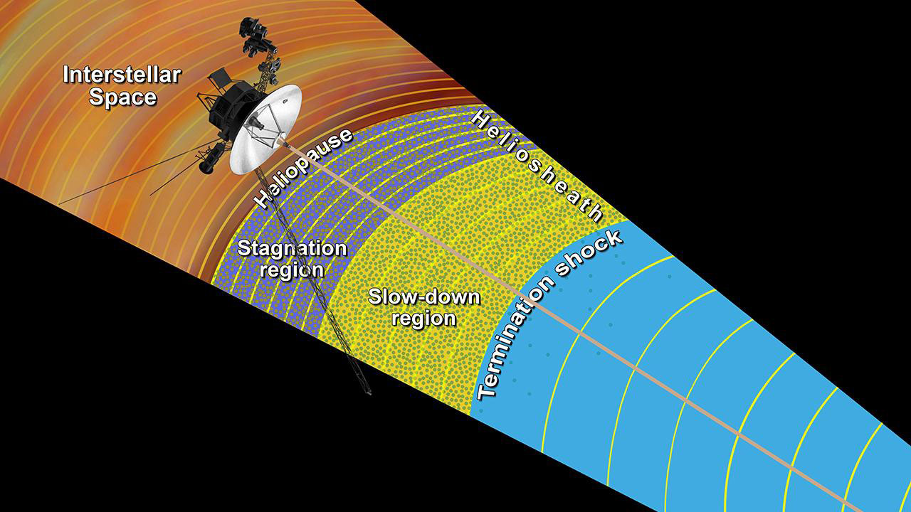 A graphic shows the Voyager spacecraft after crossing three zones into interstellar space. The zones of the heliosheath, in order from inside to out, are termination shock, slow-down region, stagnation region and heliopause.