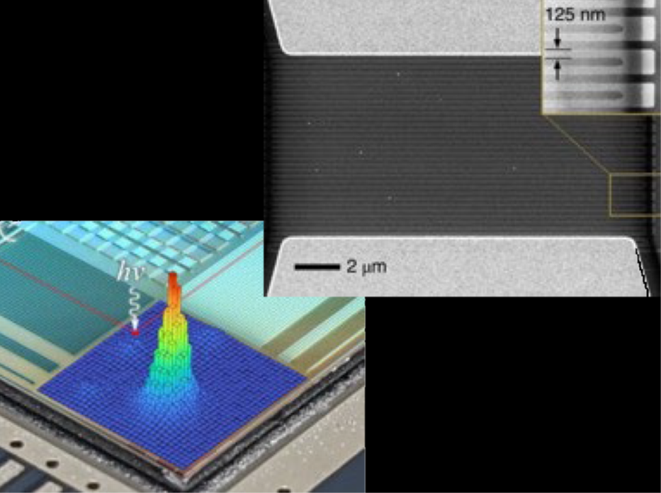 Two pictures overlapped. In the bottom left picture, a microscope picture of a silicon chip with a blueish green tint and wiring on it. Overlaid over the silicon chip is a some data in the form of a 3D histogram that has a large central hump, representing the arrival of photons in a gaussian-distributed area at the center of the camera. On the upper right pictures, a black and white scanning electron micrograph showing a highly zoomed image of a nanowire structure. The nanowire structure shows white pads on the top of bottom, with a set of horizontal wires that meander back and forth between the top. The scale bars are on the order of 2 micrometers.