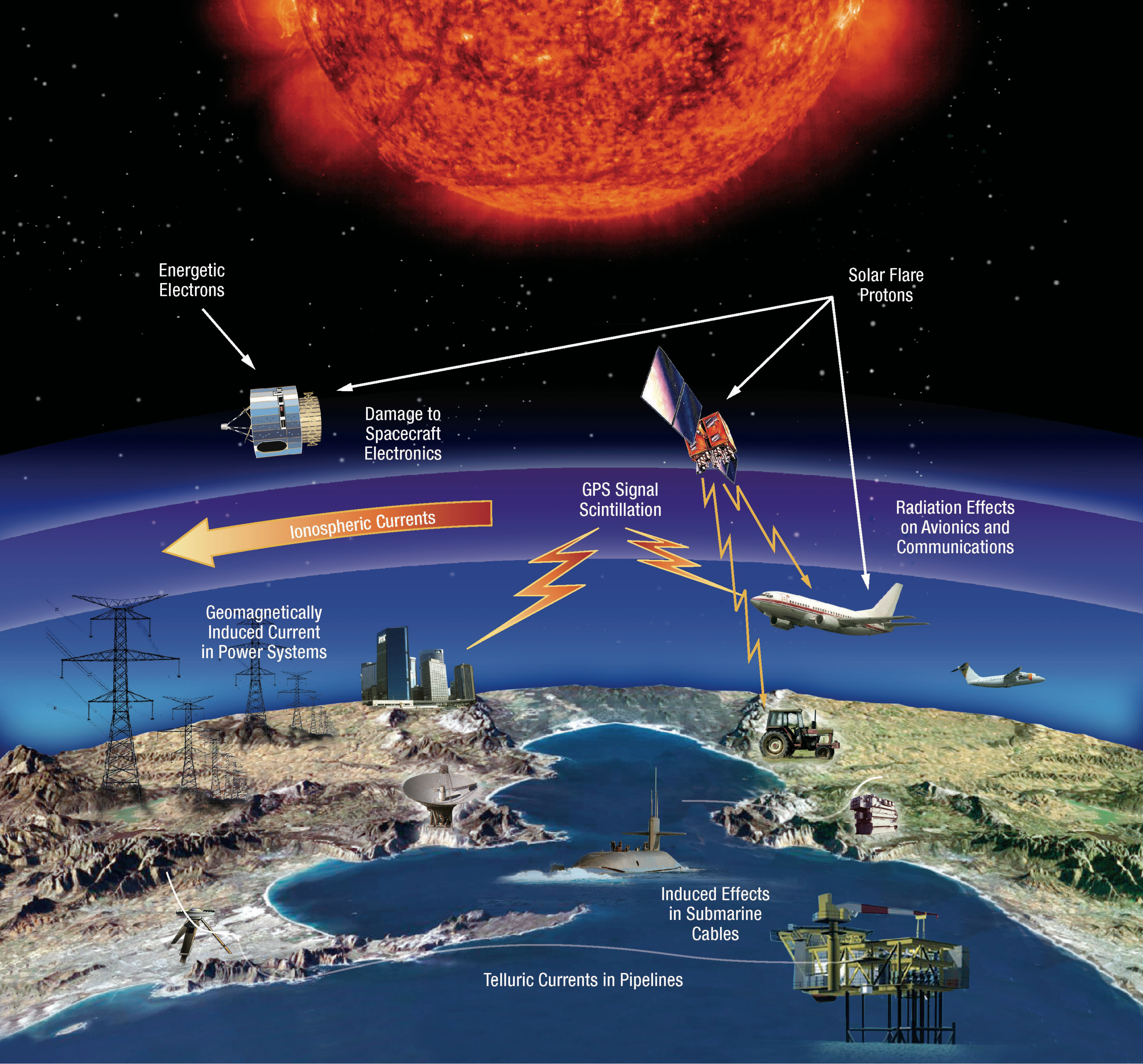 A visualization showing some of the effects the Sun's activity can have on technology and infrastructure. At top of the image, an orange sun in space shows active flares. Energetic electrons are shown damaging spacecraft electronics orbiting Earth. Solar flare protons are also shown damaging orbiting spacecraft electronics, but also causing radiation effects on avionics and communications and GPS signal scintillation. On land, enlarged power lines represent geomagnetically induced currents in power systems. In water, enlarged images of a submarine and offshore pipeline facility represent induced effects in submarine cables and telluric currents in pipelines, respectively.