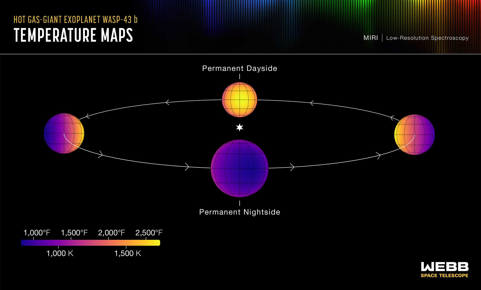 Graphic titled “Hot Gas-giant Exoplanet WASP-43 b: Temperature Maps; MIRI Low-Resolution Spectroscopy” showing purple to yellow temperature maps of planet’s telescope-facing hemisphere at 4 orbital positions. Gray line with arrows pointing counterclockwise forms orbital path around star. Temperature scale at lower left, labeled in °F and K, grades from purple at left to yellow at right: 1,000°F is purple; 1,500°F pink; 2,000°F orange; 2,500°F yellow. 1,000 K dark pink. 1,500 K orange-yellow. Planet behind star, labeled “Permanent Dayside”: Hemisphere is yellow in center, grading to orange at edges. Planet left of star: Color grades from yellow at right edge facing star to purple at left edge facing away. Planet in front of star, labeled “Permanent Nightside” is purple slightly right of center, grading to dark pink at edges. Planet right of star: Color grades from yellow at left edge facing star to purple at right edge facing away.