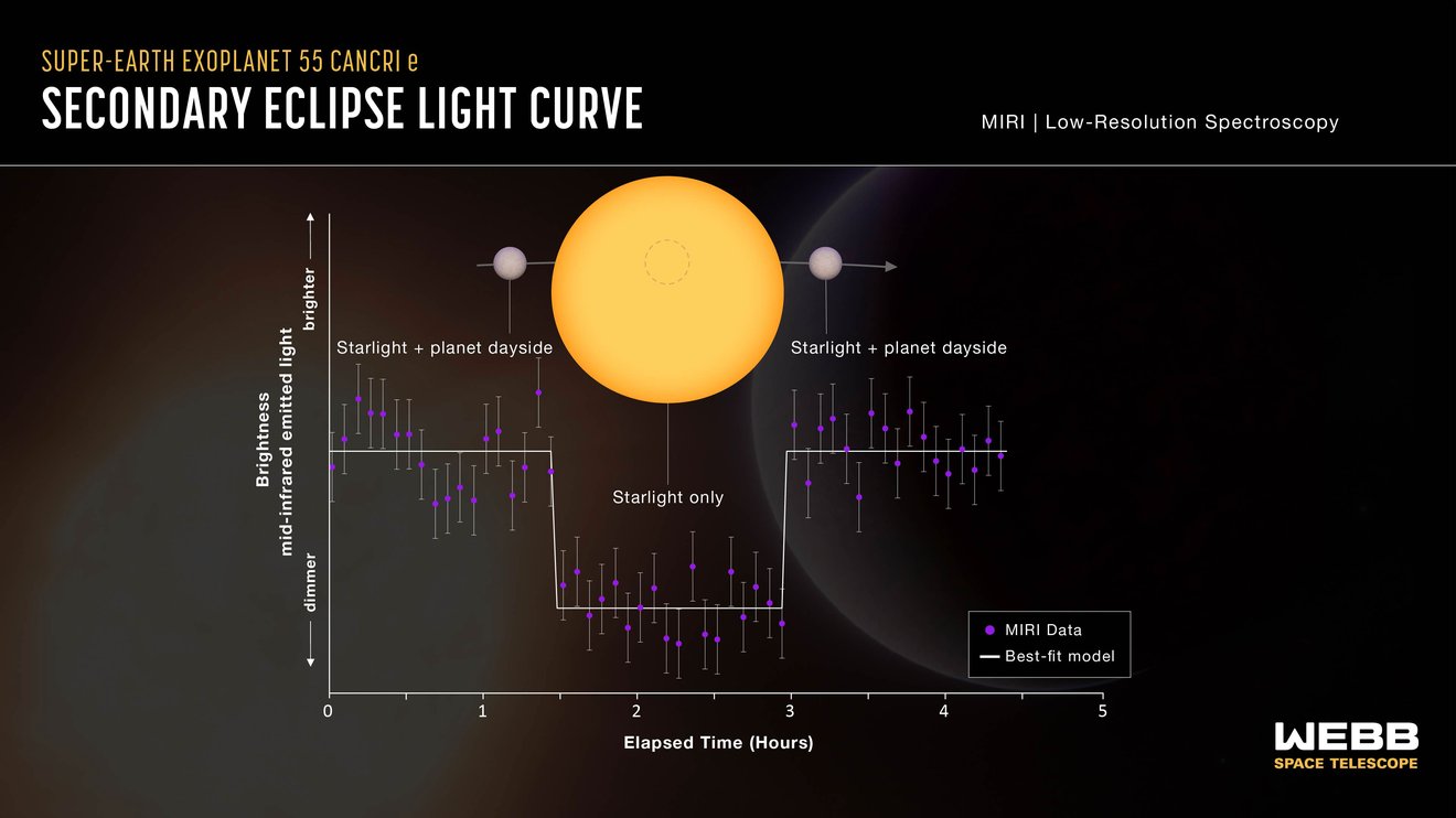 Graphic shows how light is measured as an exoplanet makes a secondary eclipse of its star.