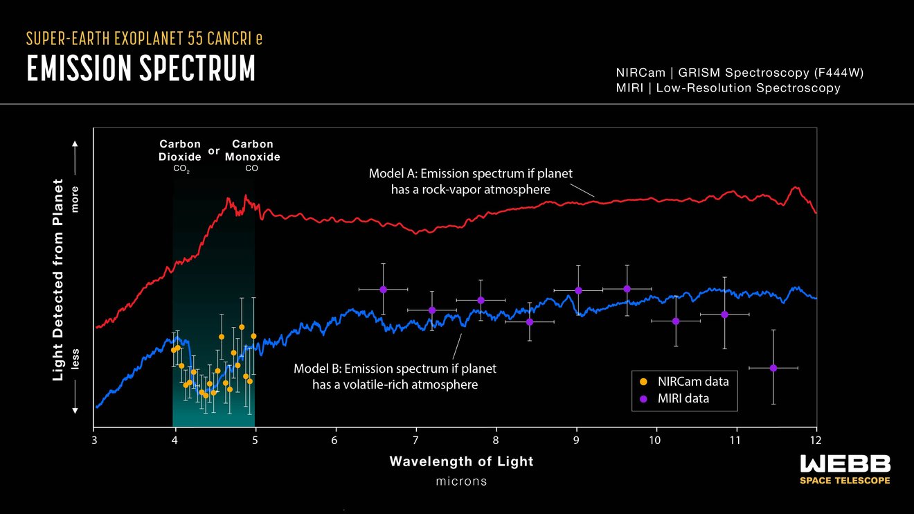 Graphic shows thermal emission spectrum from 55 Cancri e showing a possible atmosphere of carbon dioxide, carbon monoxide or other volatiles.