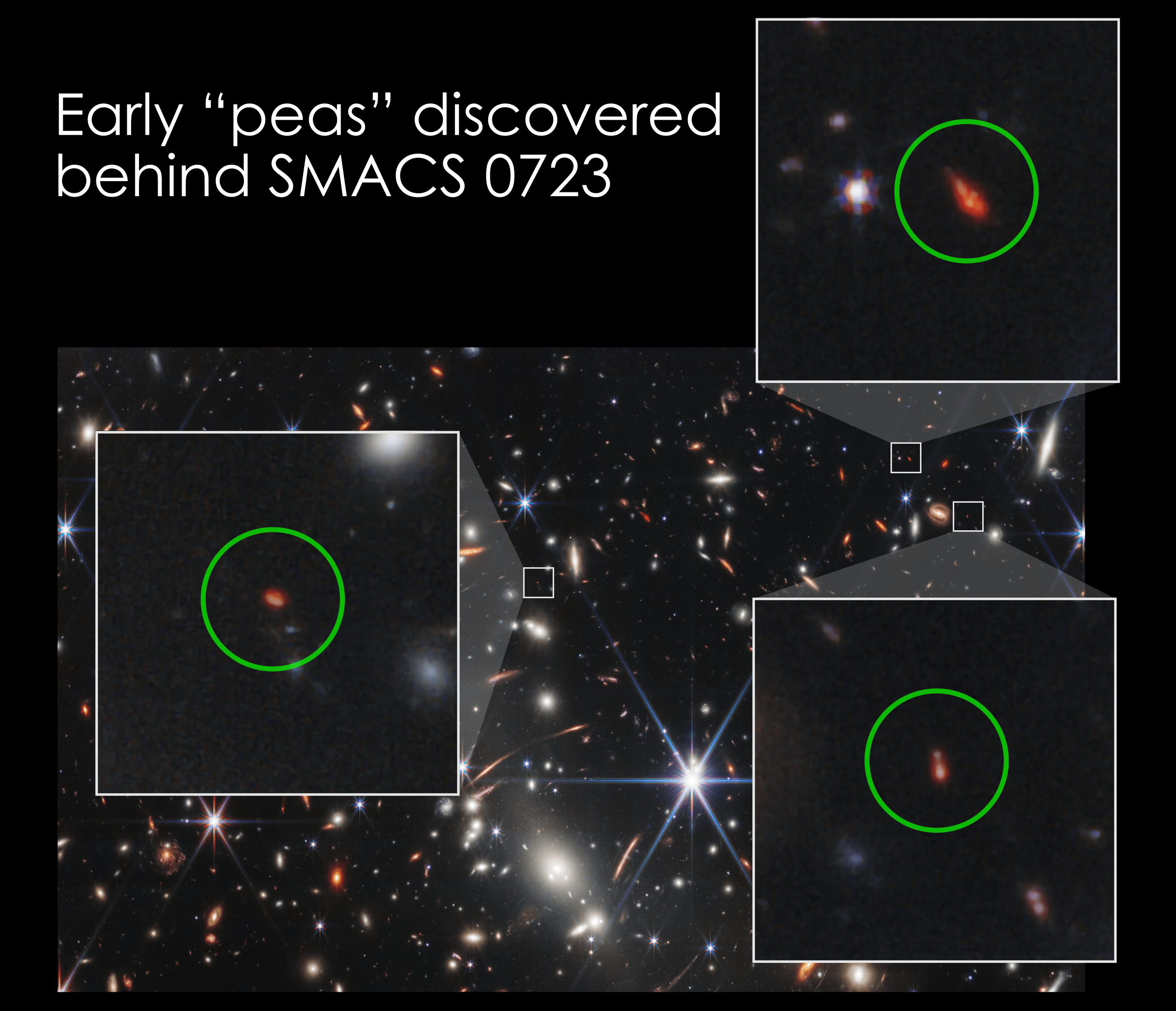 Amidst a crowded field containing galaxies of all shapes and sizes, three boxes highlight three tiny red ones. Insets show magnified images of these young galaxies, which are circled in green. The title reads "Early 'peas' discovered behind SMACS 0723."