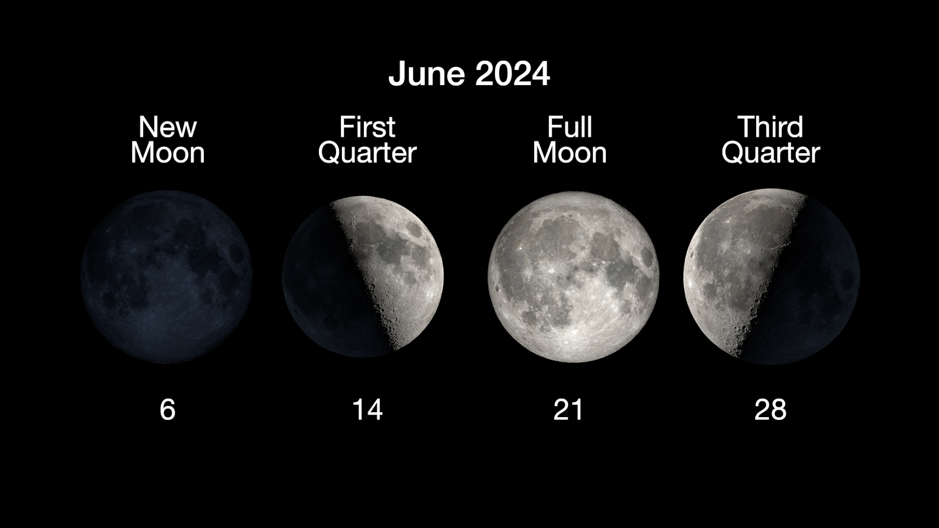 The main phases of the Moon are illustrated in a horizontal row, with the new moon on June 6th, first quarter on June 14th, full moon on June 21st, and the third quarter moon on June 28th.