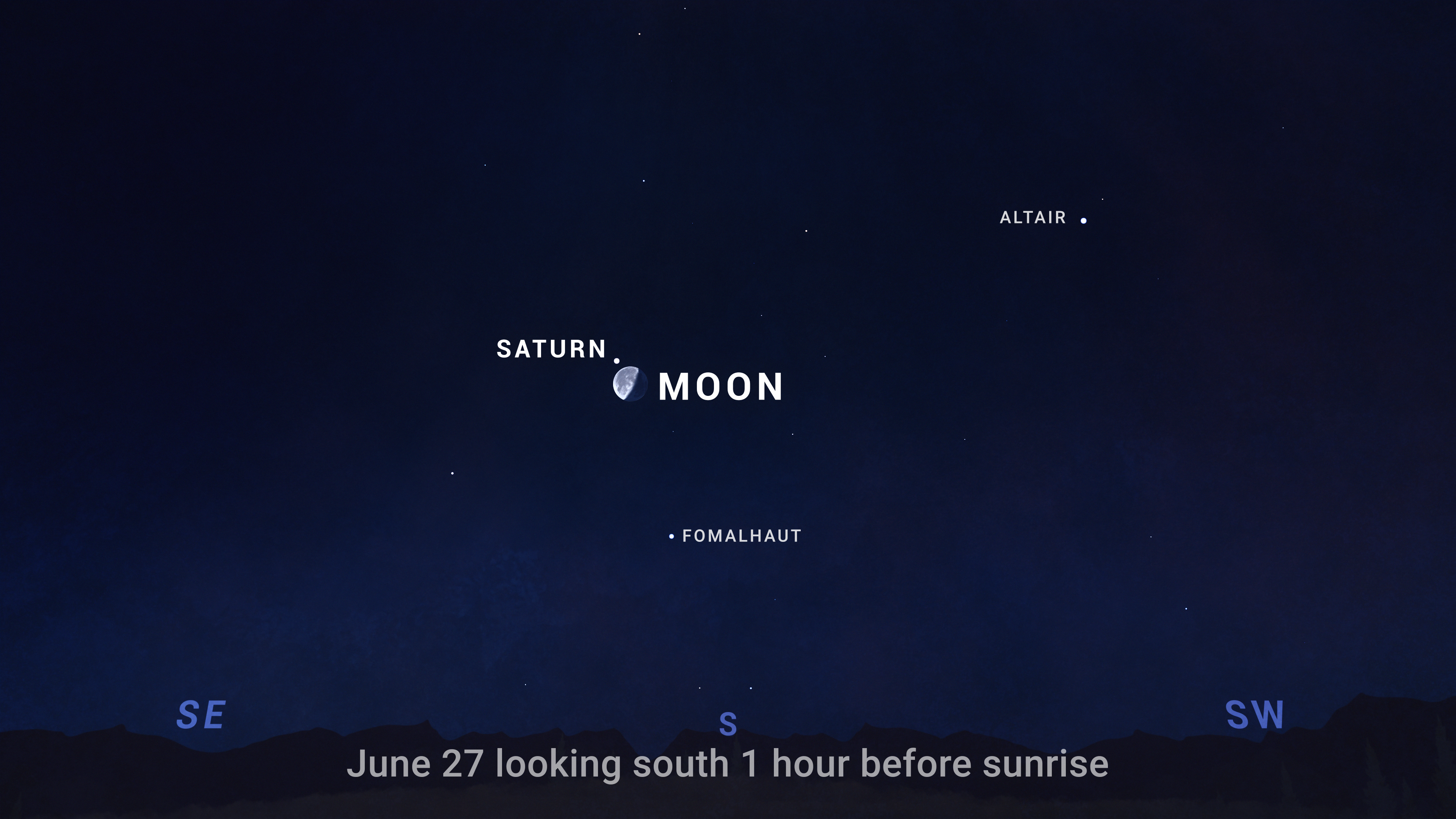 An illustrated sky chart shows the morning sky facing eastward, 1 hour before sunrise on June 3, 2024. The planets Mars and Saturn are pictured as small white dots. Mars is low in the sky, below center. Saturn appears higher, right of center. The crescent Moon also sits low in the sky, below and to the left of Mars. The bright star Fomalhaut is seen at far right, halfway up the sky.