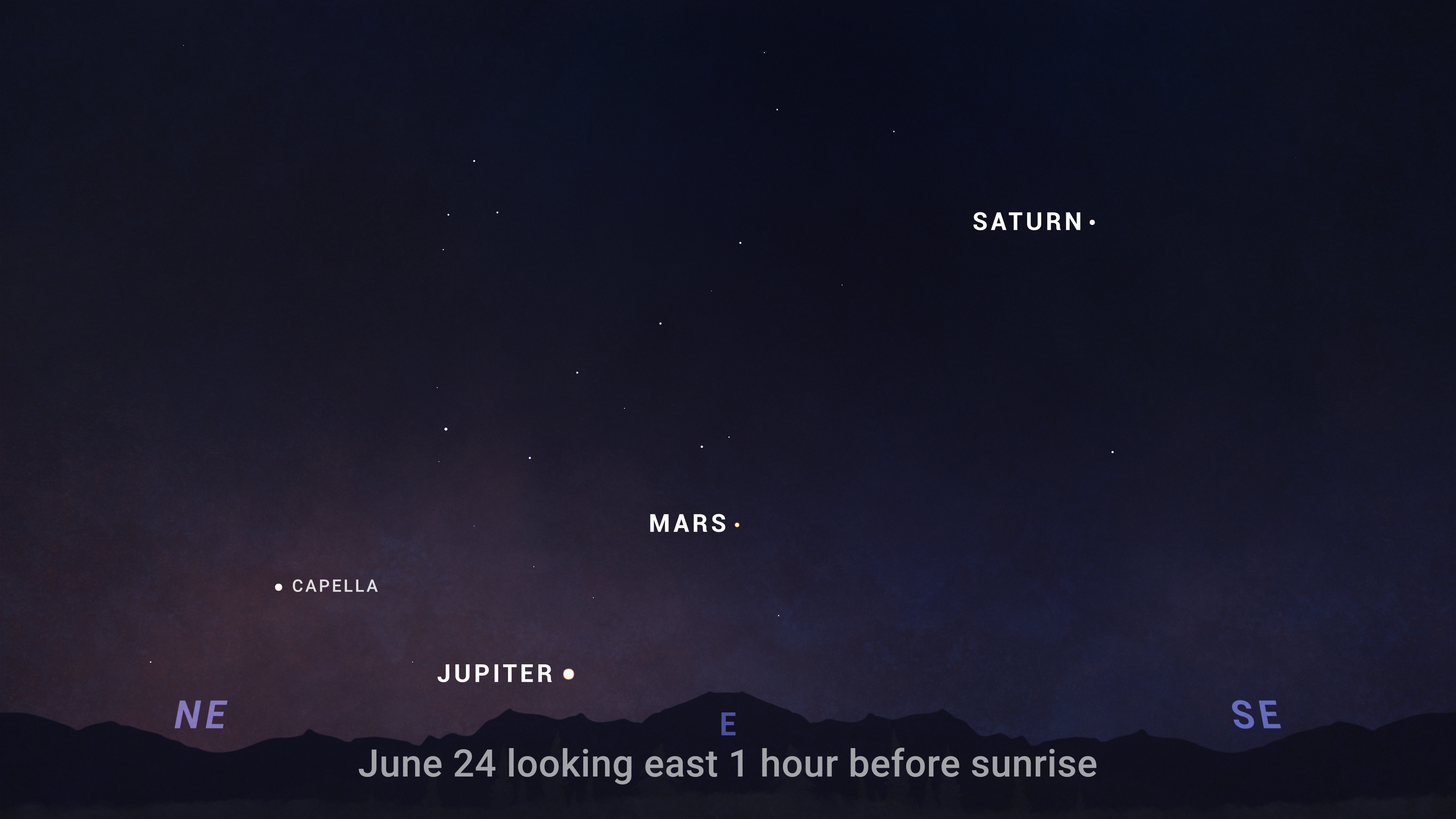 An illustrated sky chart shows the morning sky facing eastward, 1 hour before sunrise on June 24, 2024. The planets Jupiter, Mars, and Saturn are pictured as small white dots. Jupiter is quite low in the sky, left of center. Mars is higher to its right, just below center in the image. Saturn is seen higher, toward the upper right corner of the view. The bright star Capella is seen at far left, slightly higher and to the left of Jupiter.