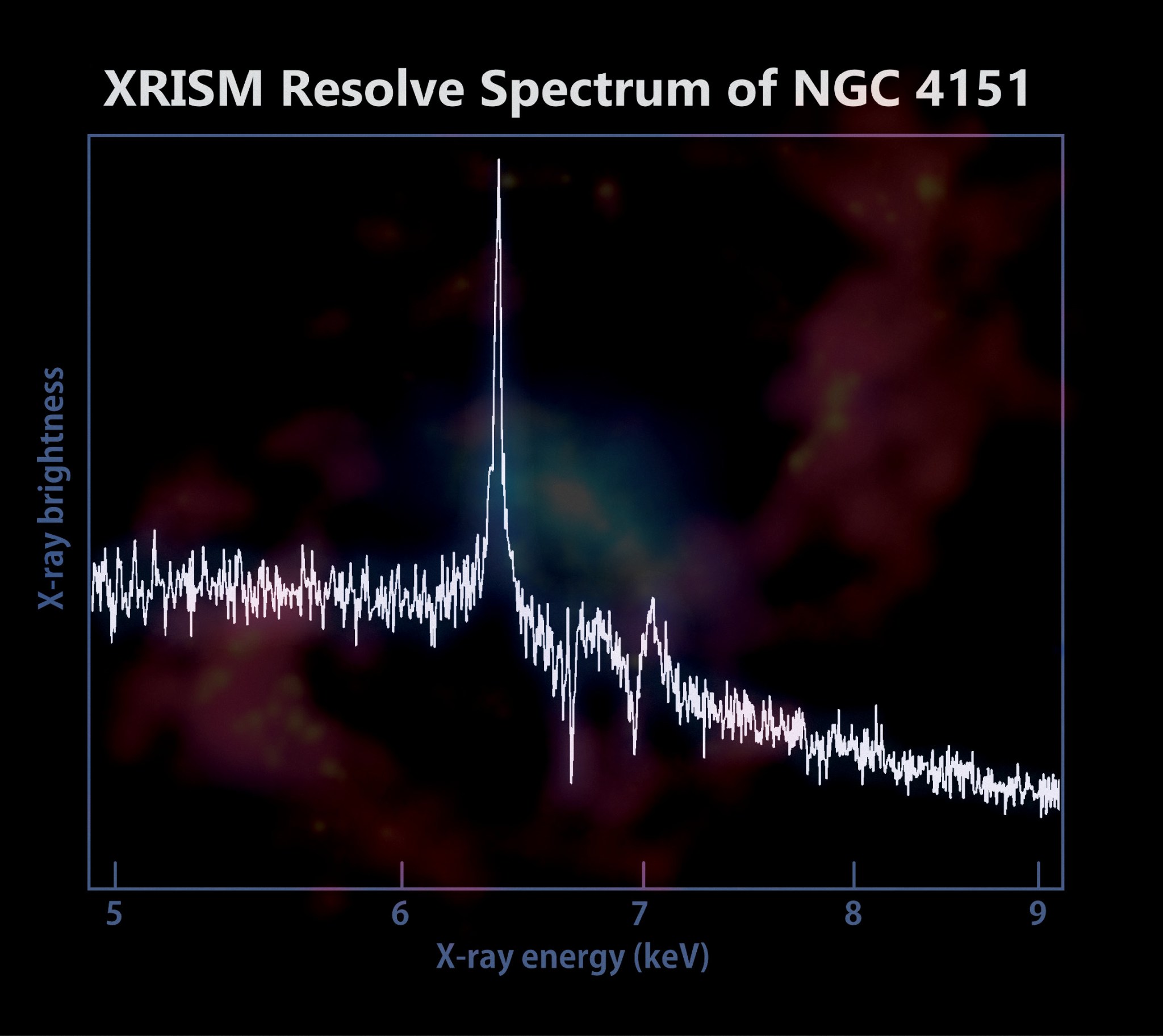 A XRISM spectrum of NGC 4151 with a multiwavelength snapshot of the galaxy in the background.